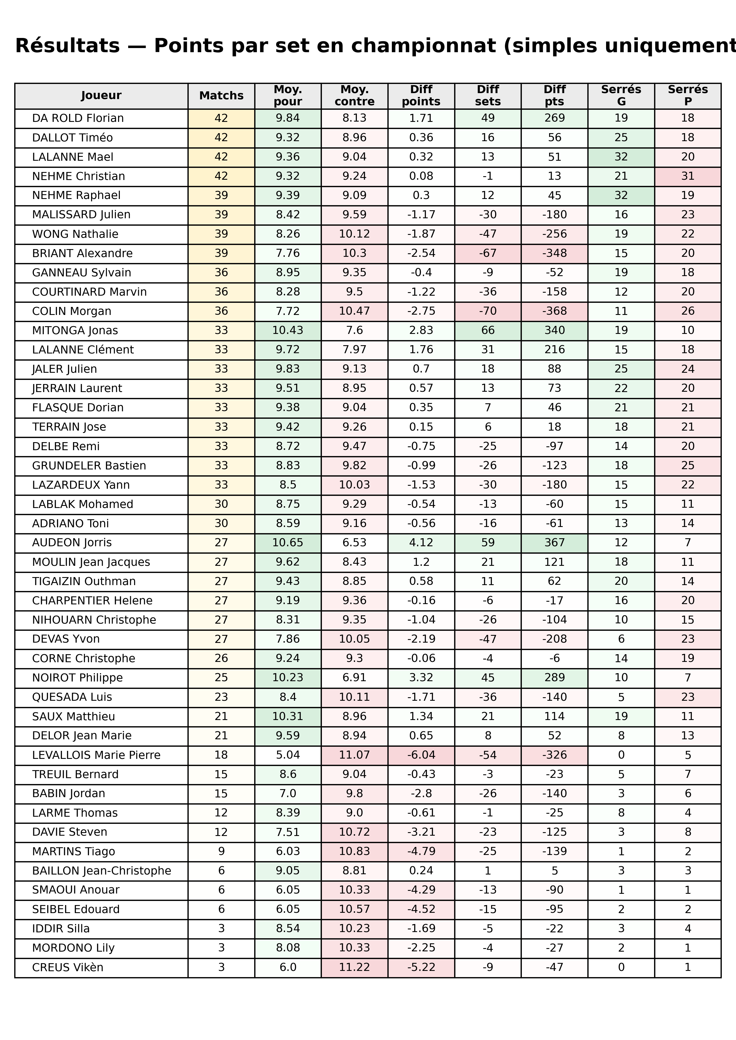 Toutes phases  bloc 11 resultats points par set